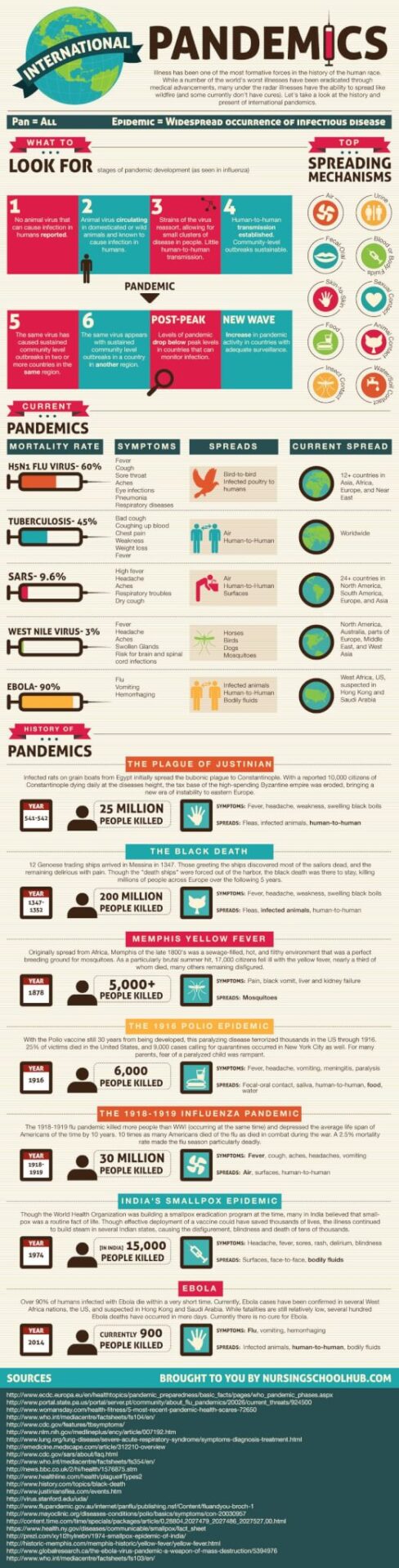 What You Need To Know About Pandemics